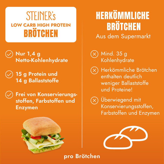 Lower-Carb* High Protein Brötchen (MHD: 28.12.2025)